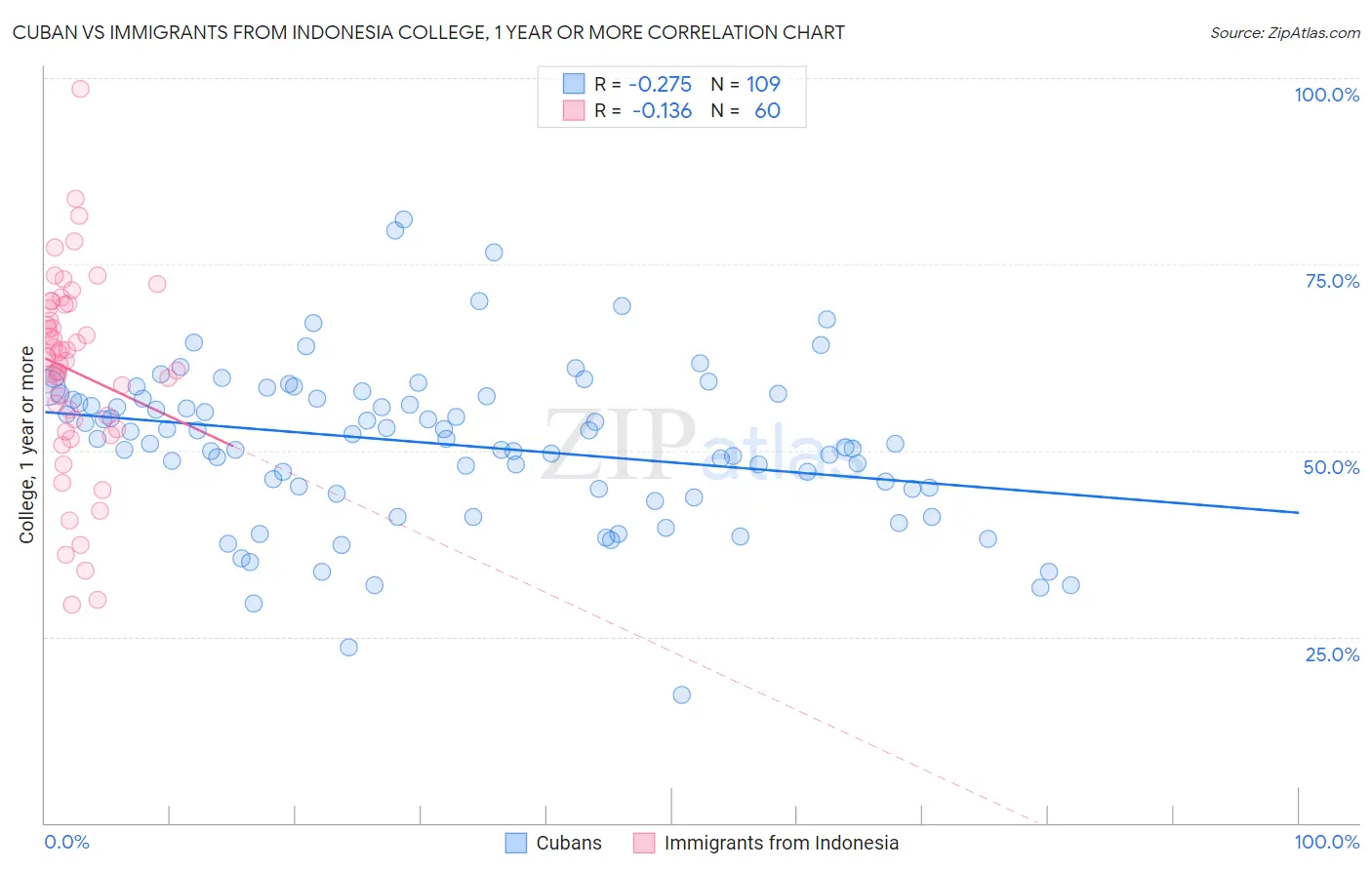 Cuban vs Immigrants from Indonesia College, 1 year or more