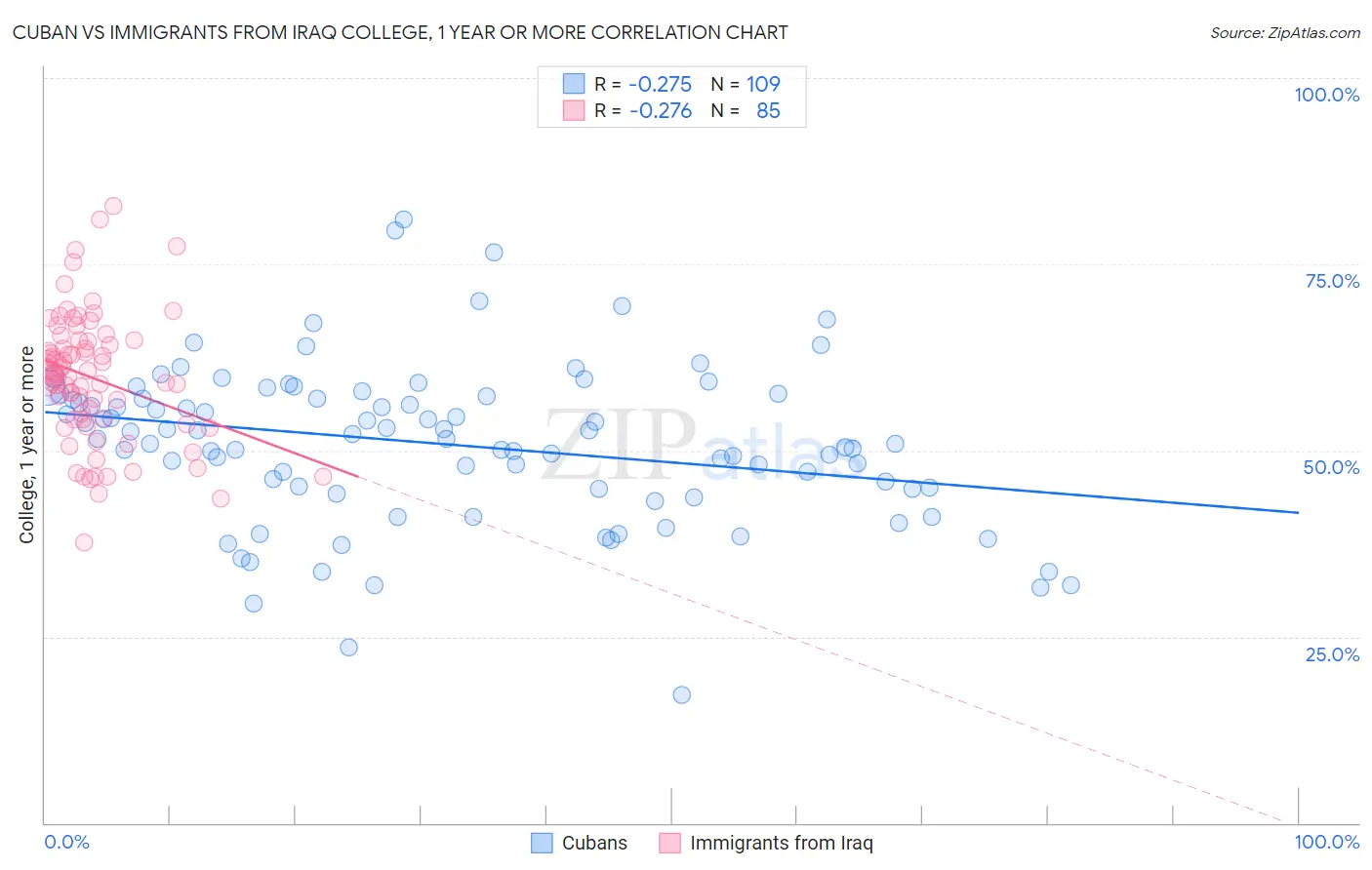 Cuban vs Immigrants from Iraq College, 1 year or more