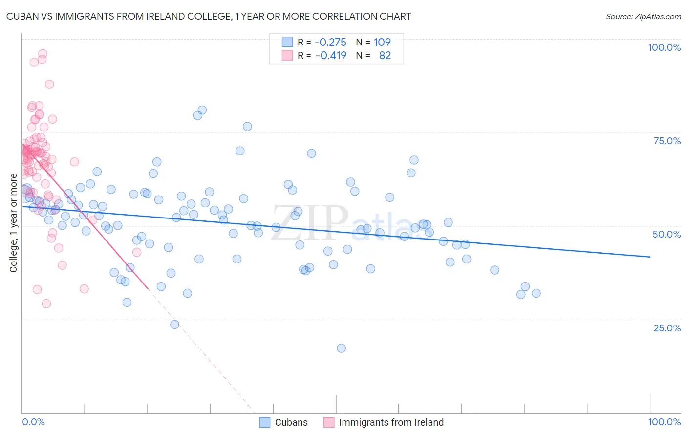 Cuban vs Immigrants from Ireland College, 1 year or more