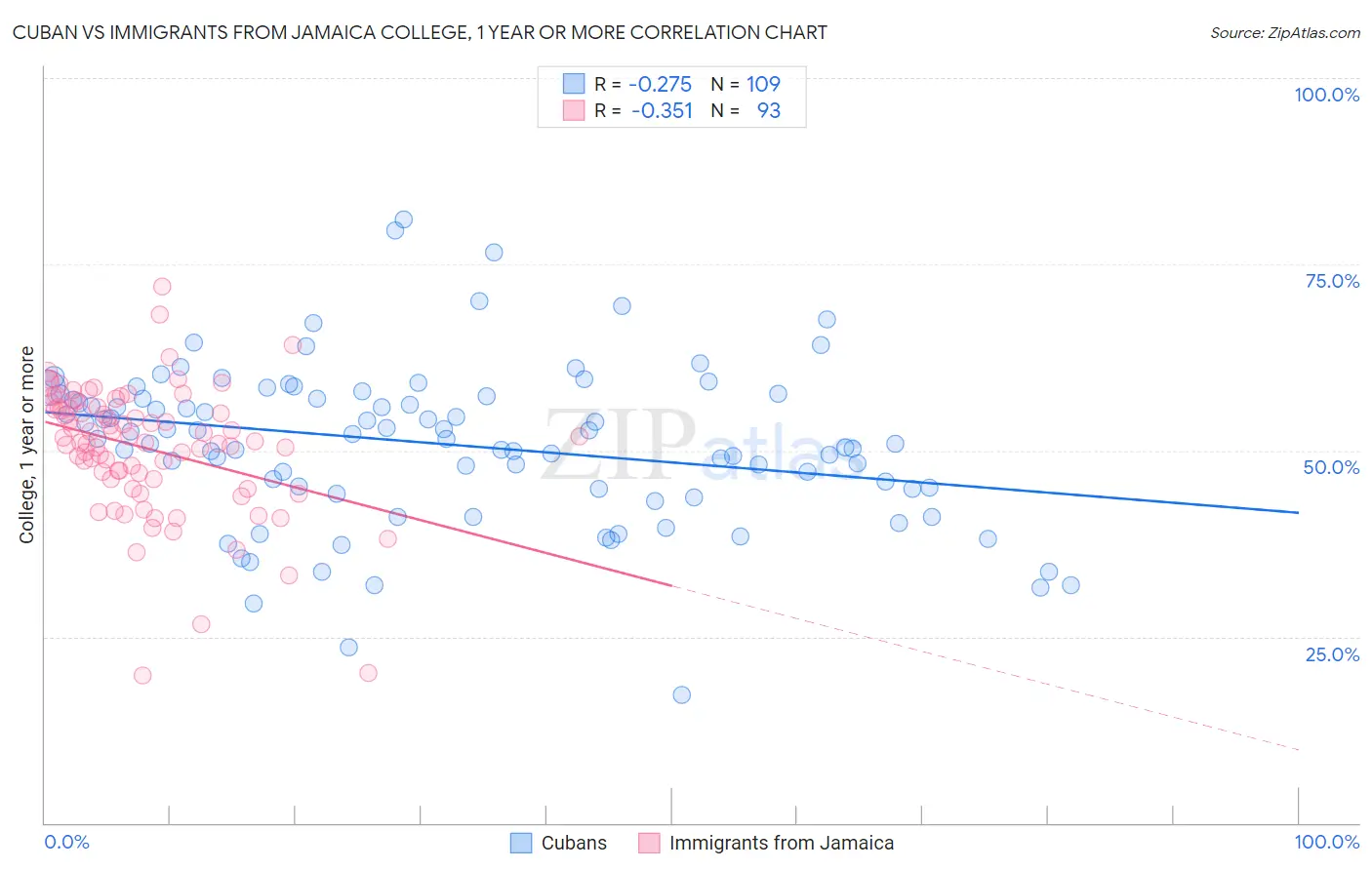 Cuban vs Immigrants from Jamaica College, 1 year or more