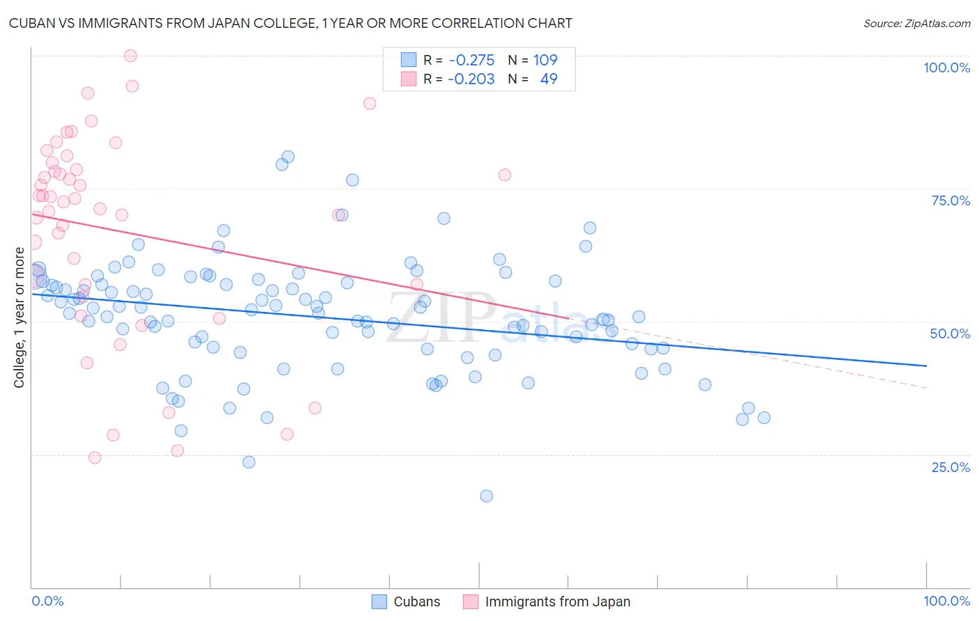 Cuban vs Immigrants from Japan College, 1 year or more