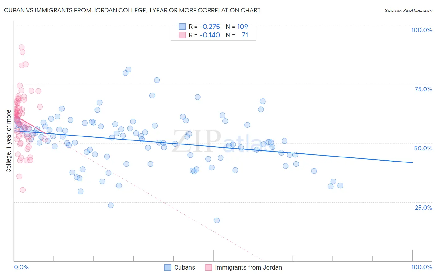 Cuban vs Immigrants from Jordan College, 1 year or more