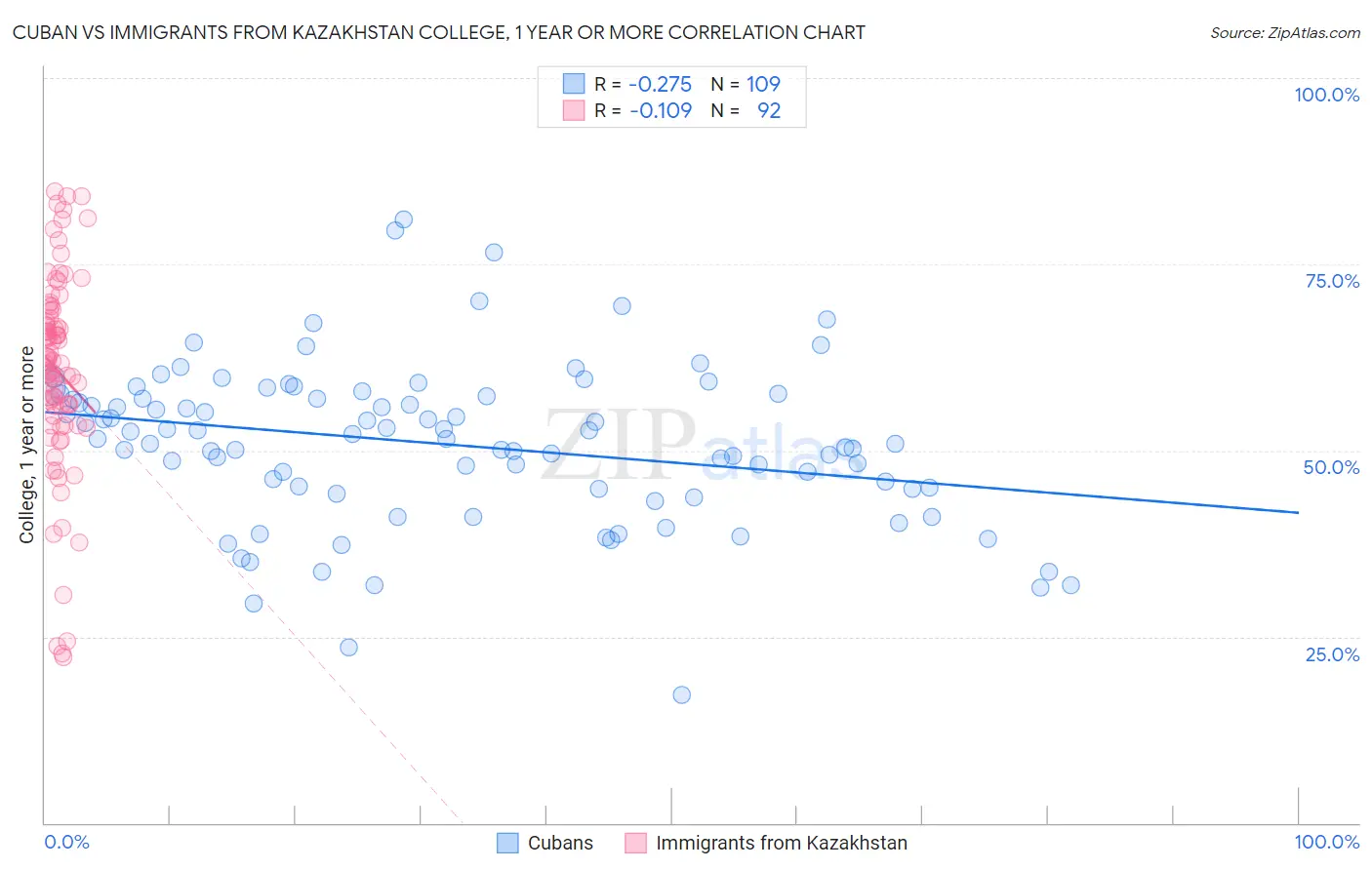 Cuban vs Immigrants from Kazakhstan College, 1 year or more