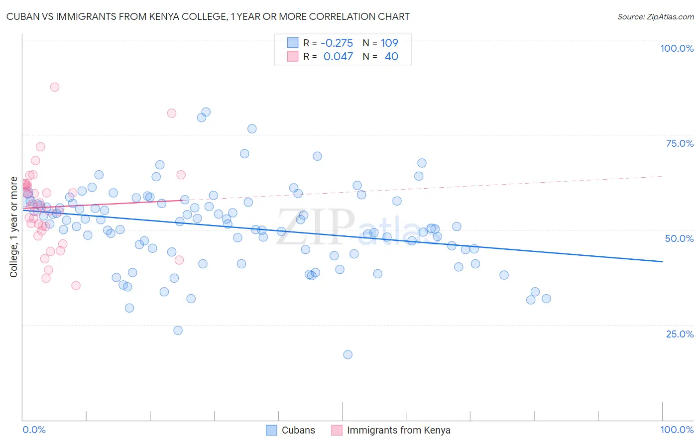 Cuban vs Immigrants from Kenya College, 1 year or more