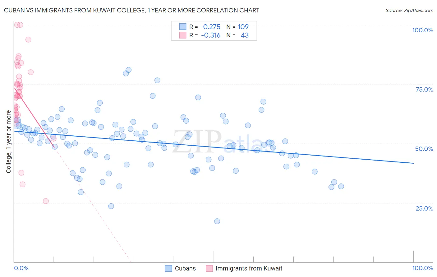 Cuban vs Immigrants from Kuwait College, 1 year or more