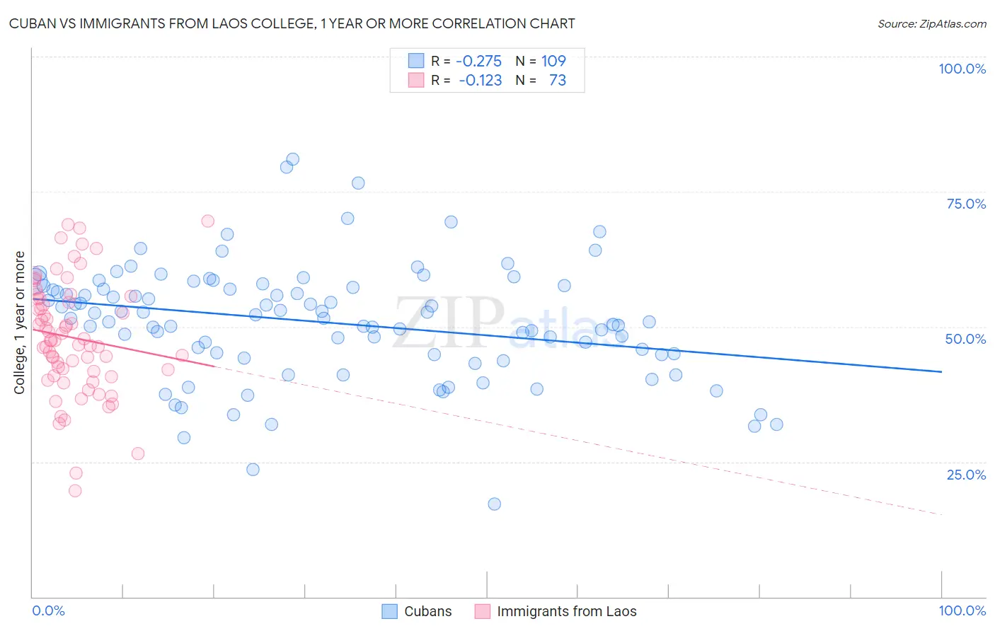 Cuban vs Immigrants from Laos College, 1 year or more