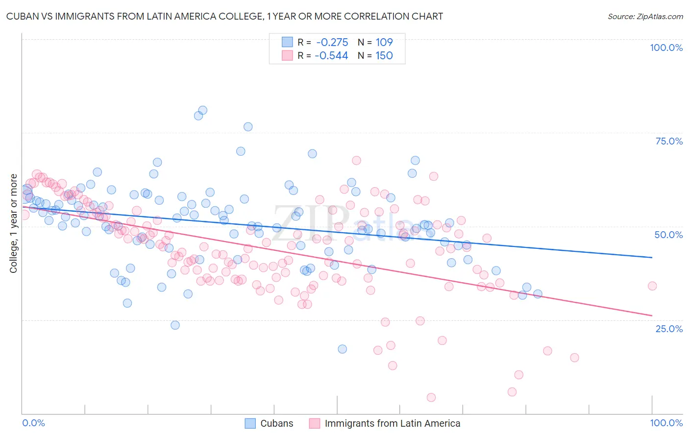 Cuban vs Immigrants from Latin America College, 1 year or more