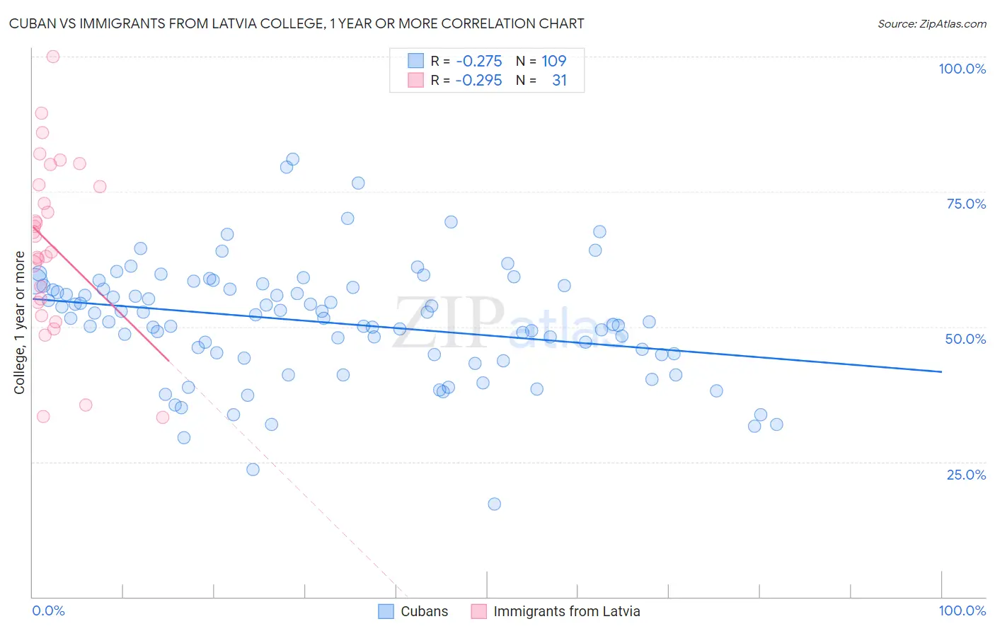 Cuban vs Immigrants from Latvia College, 1 year or more