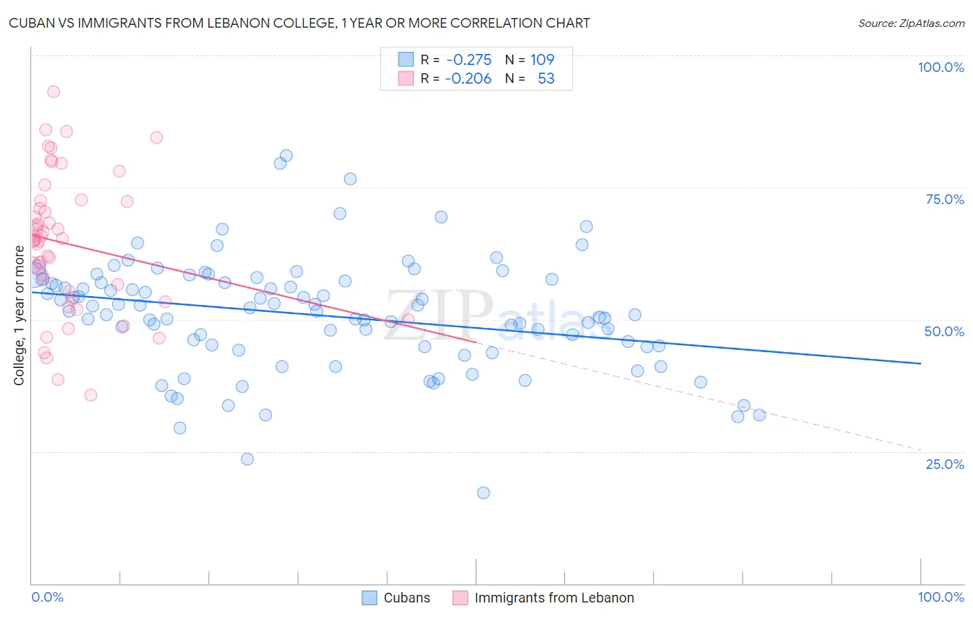 Cuban vs Immigrants from Lebanon College, 1 year or more