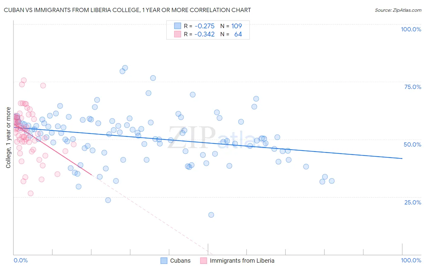 Cuban vs Immigrants from Liberia College, 1 year or more