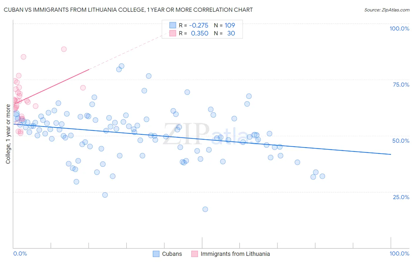 Cuban vs Immigrants from Lithuania College, 1 year or more