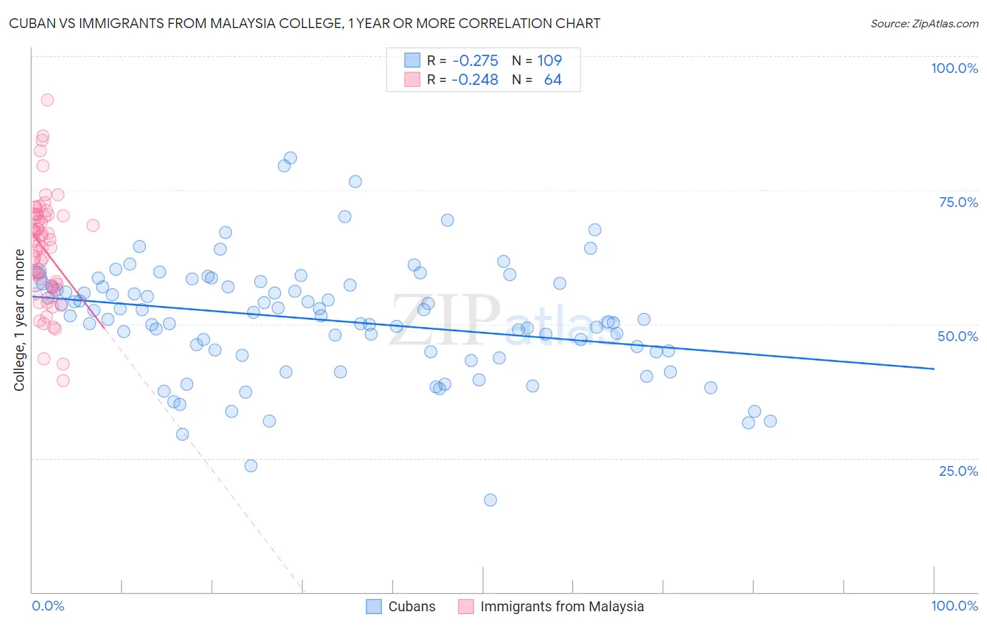 Cuban vs Immigrants from Malaysia College, 1 year or more