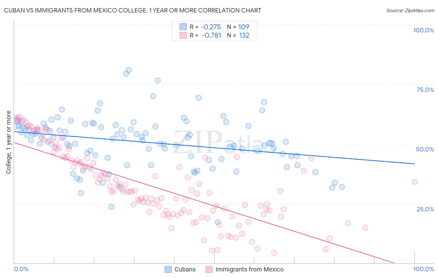 Cuban vs Immigrants from Mexico College, 1 year or more