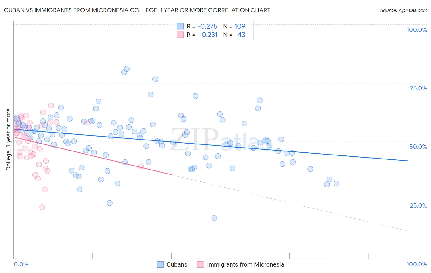 Cuban vs Immigrants from Micronesia College, 1 year or more