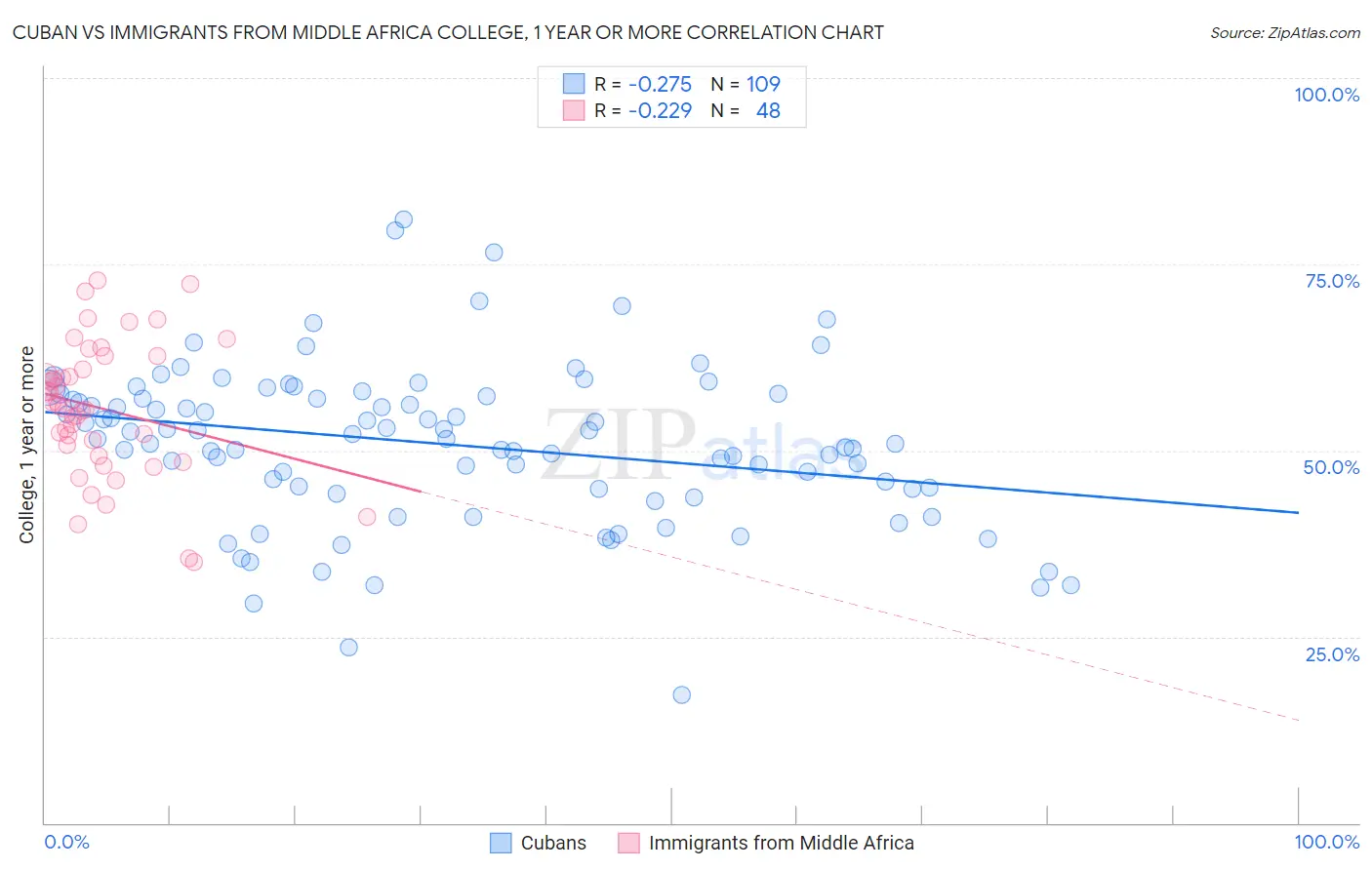 Cuban vs Immigrants from Middle Africa College, 1 year or more