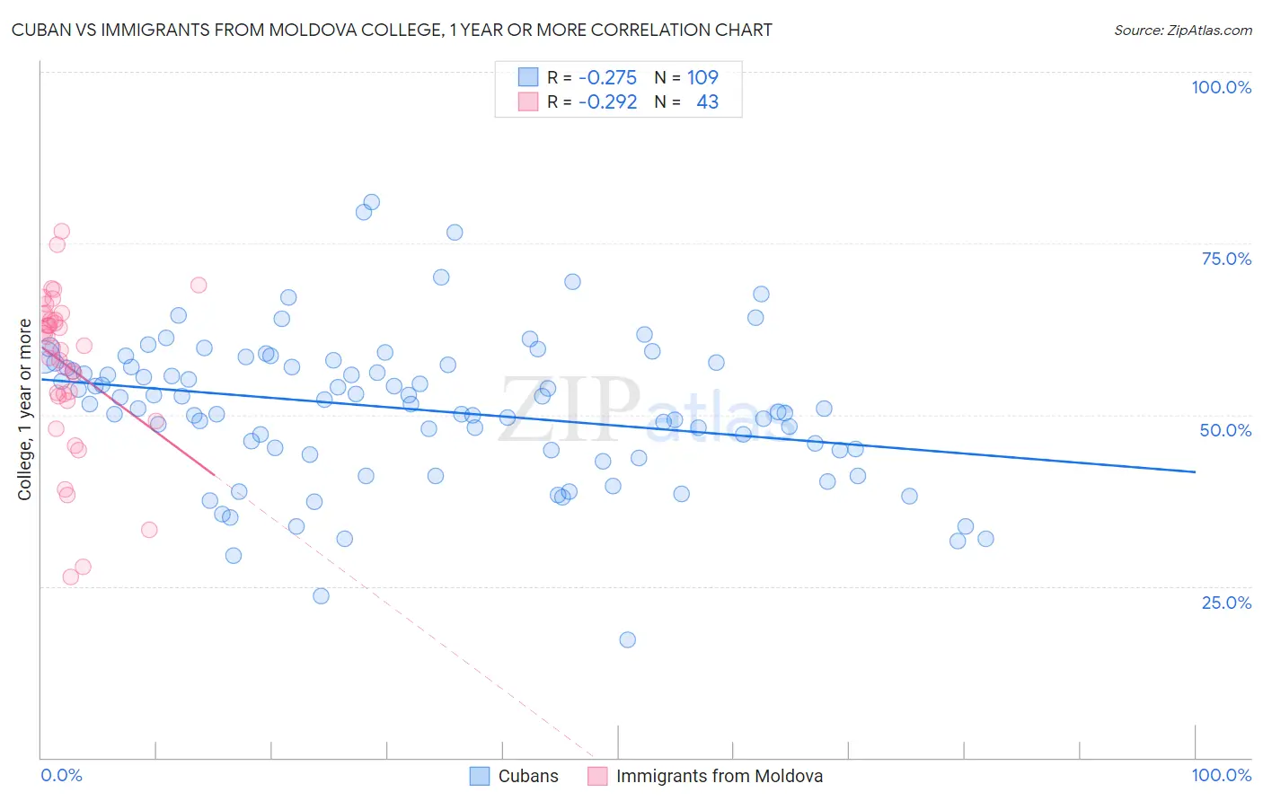 Cuban vs Immigrants from Moldova College, 1 year or more