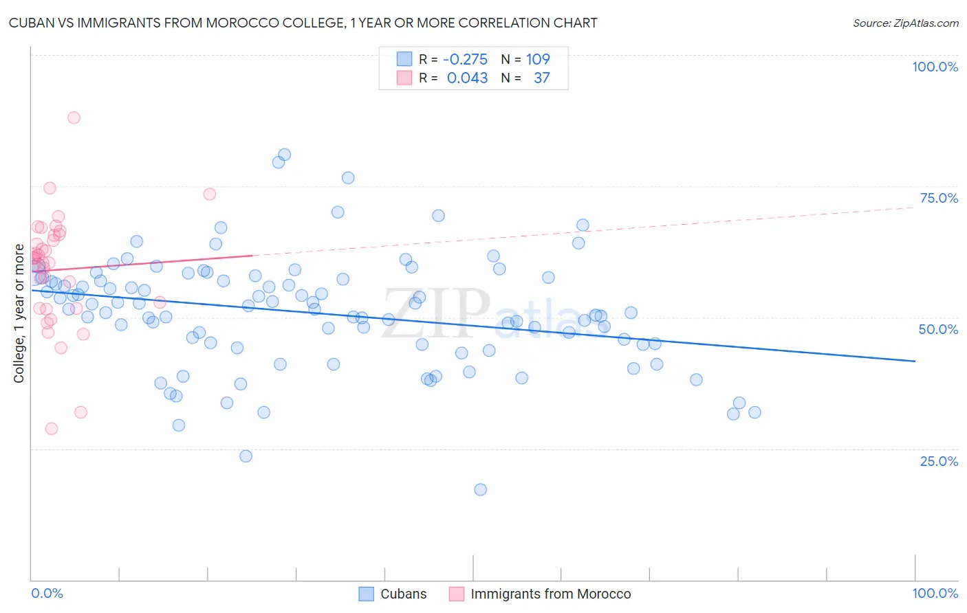 Cuban vs Immigrants from Morocco College, 1 year or more