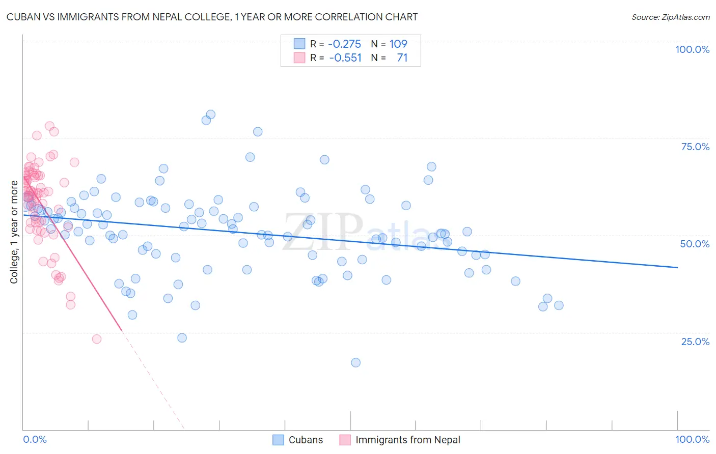 Cuban vs Immigrants from Nepal College, 1 year or more