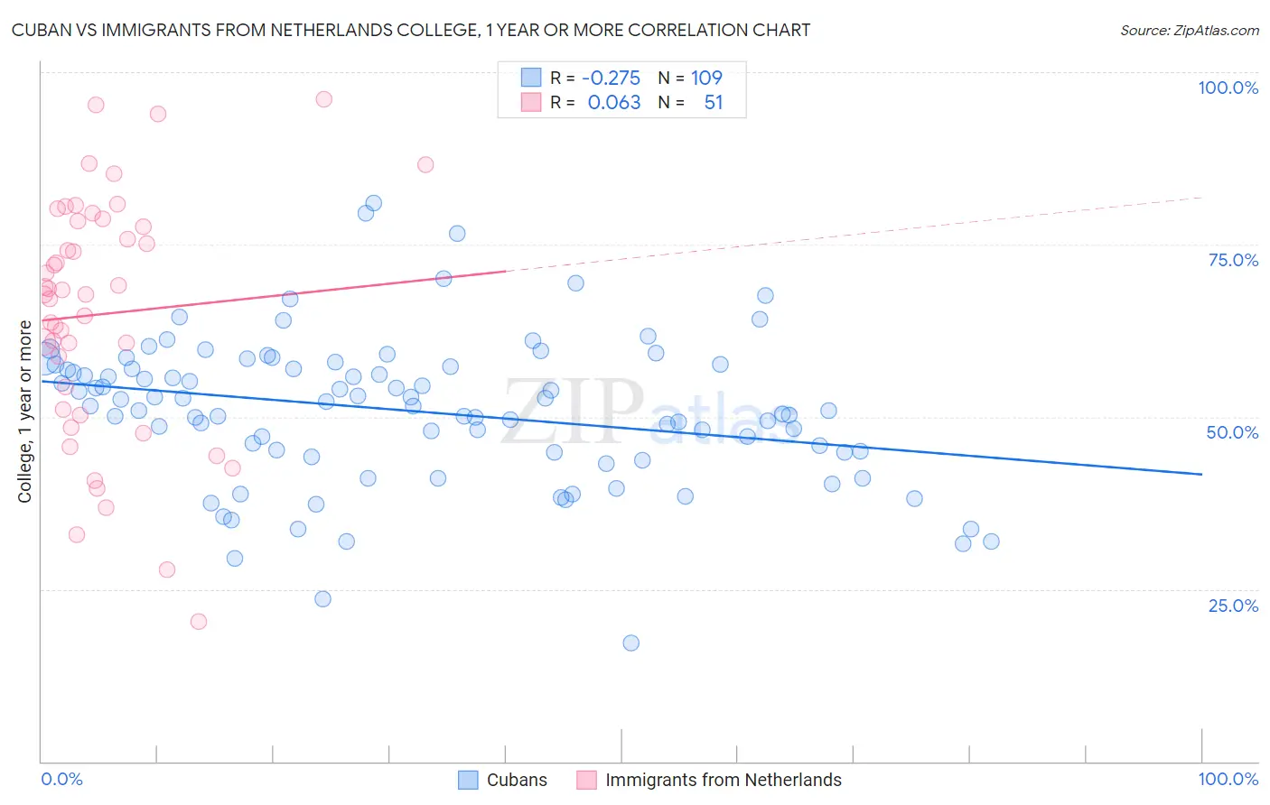 Cuban vs Immigrants from Netherlands College, 1 year or more