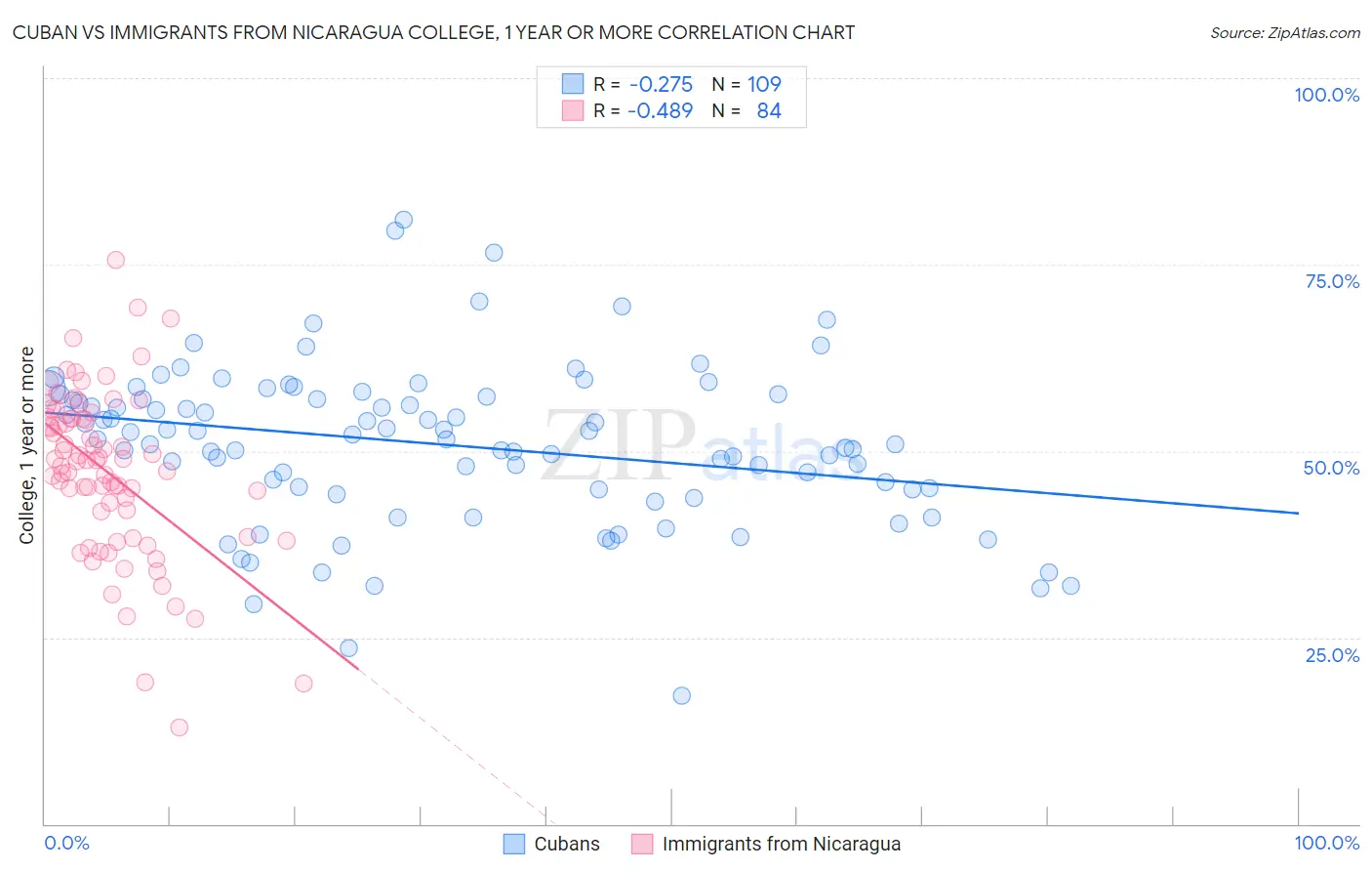 Cuban vs Immigrants from Nicaragua College, 1 year or more