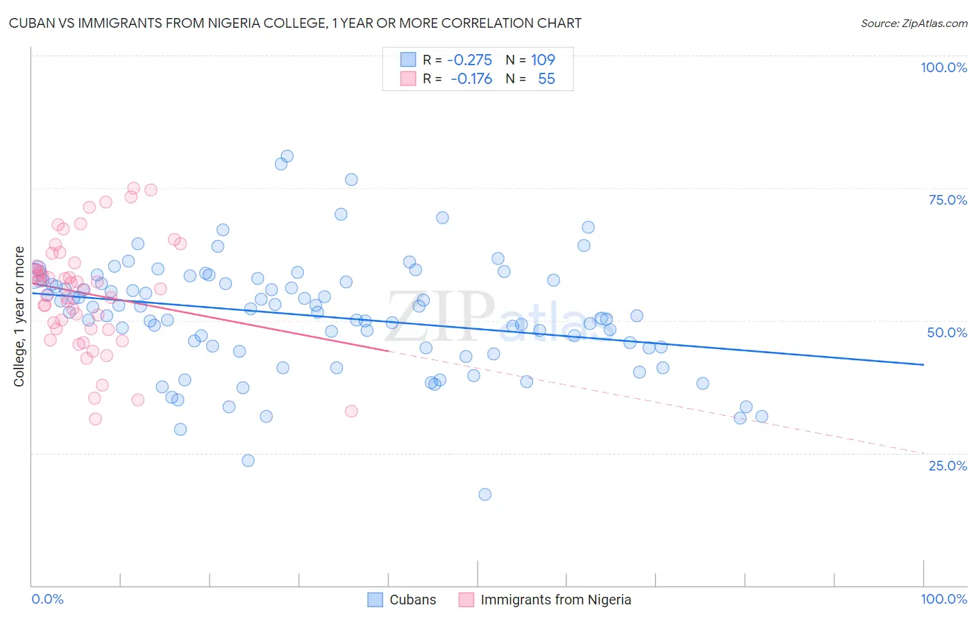 Cuban vs Immigrants from Nigeria College, 1 year or more