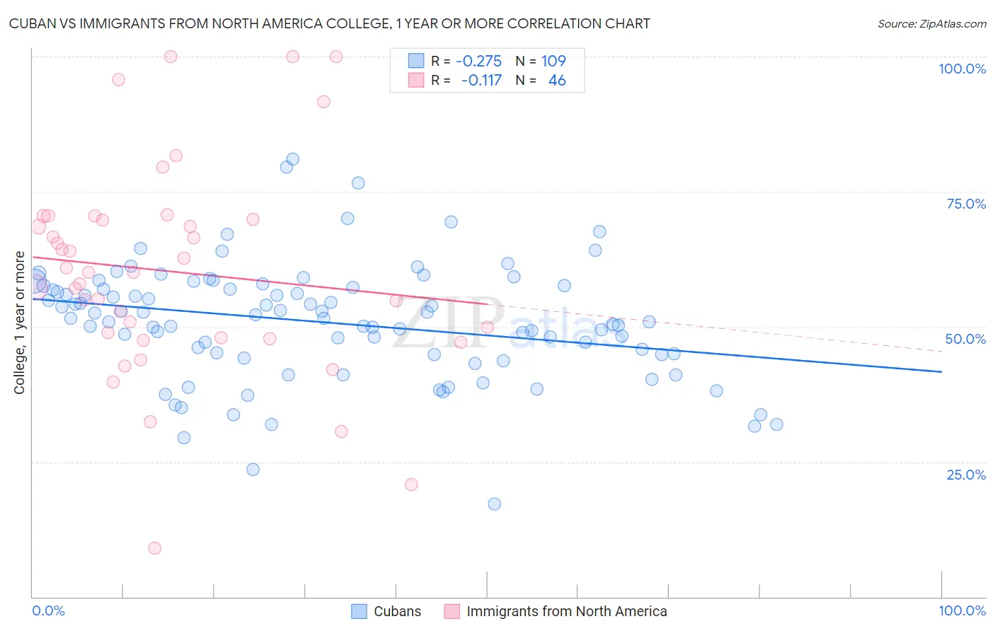 Cuban vs Immigrants from North America College, 1 year or more