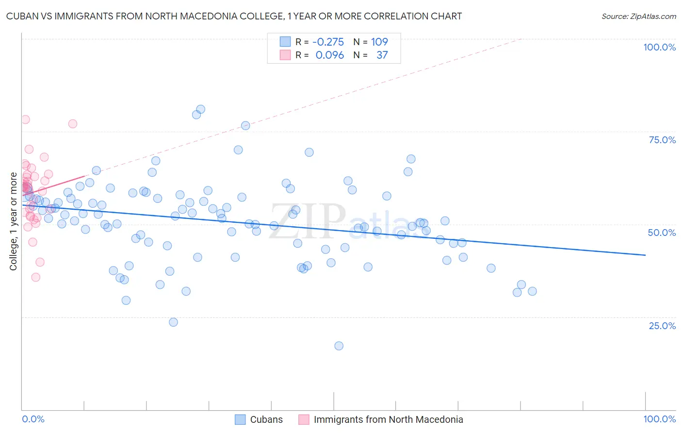 Cuban vs Immigrants from North Macedonia College, 1 year or more