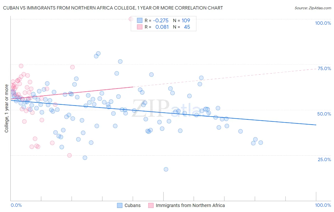 Cuban vs Immigrants from Northern Africa College, 1 year or more