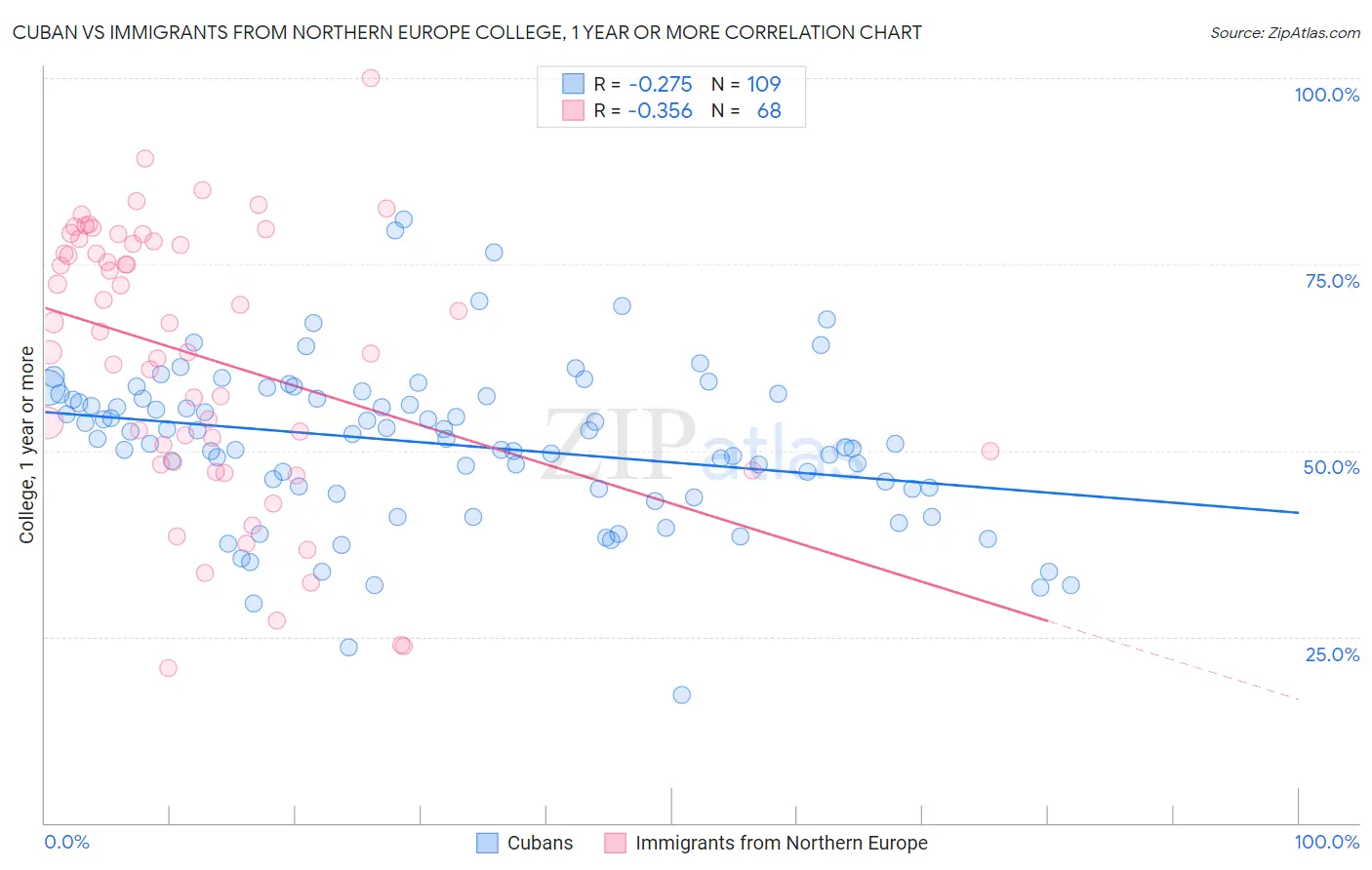 Cuban vs Immigrants from Northern Europe College, 1 year or more