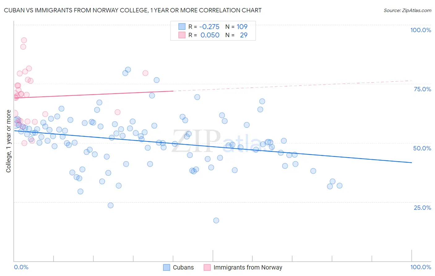 Cuban vs Immigrants from Norway College, 1 year or more