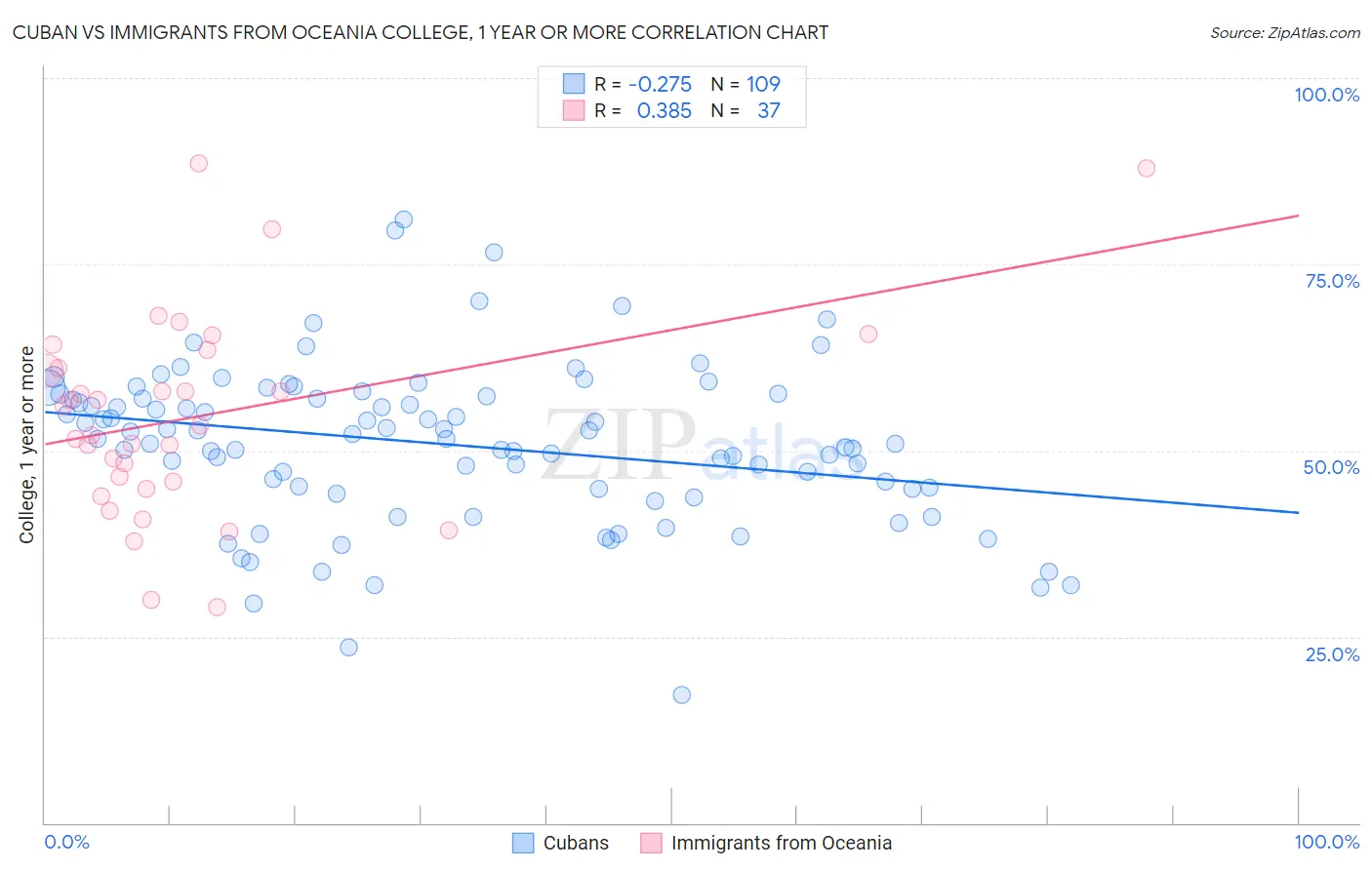 Cuban vs Immigrants from Oceania College, 1 year or more