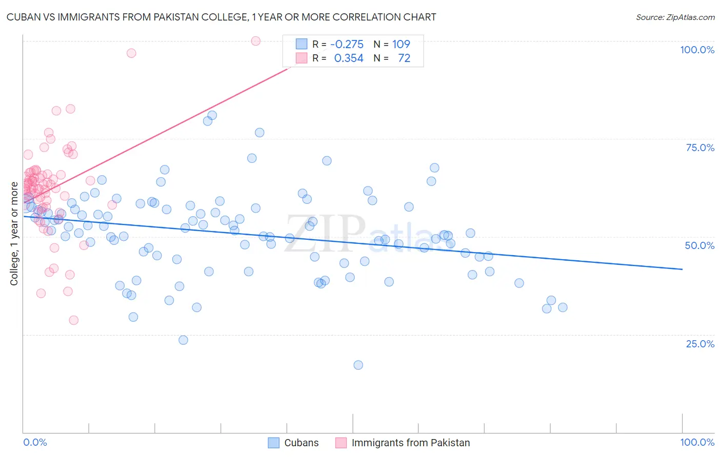 Cuban vs Immigrants from Pakistan College, 1 year or more