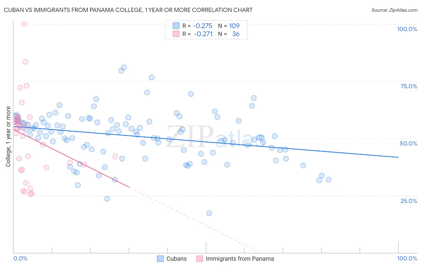 Cuban vs Immigrants from Panama College, 1 year or more