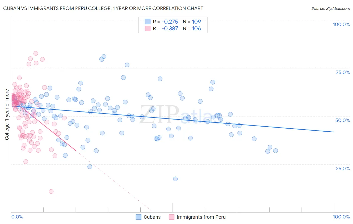 Cuban vs Immigrants from Peru College, 1 year or more