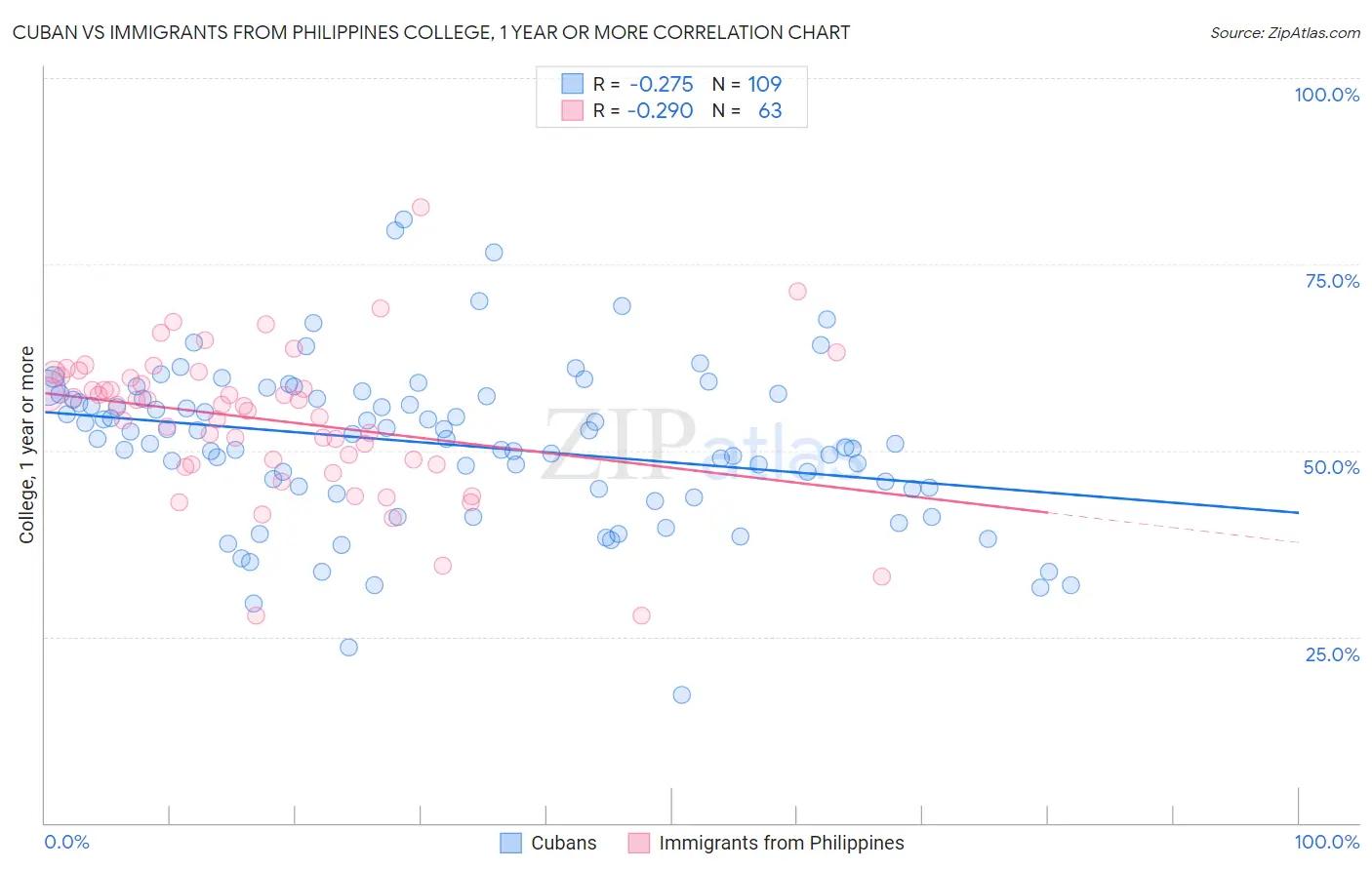 Cuban vs Immigrants from Philippines College, 1 year or more