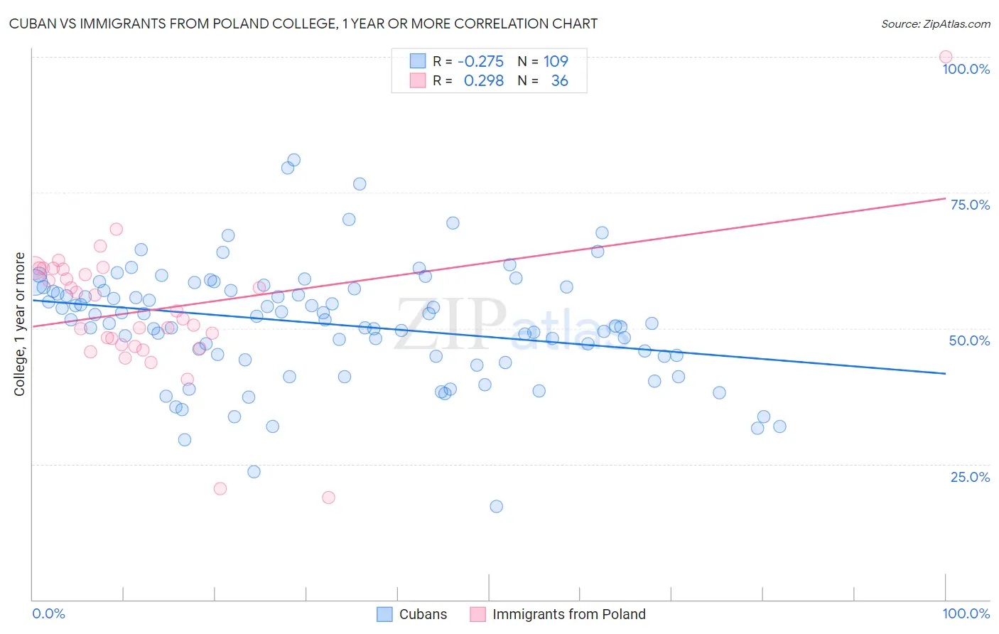 Cuban vs Immigrants from Poland College, 1 year or more