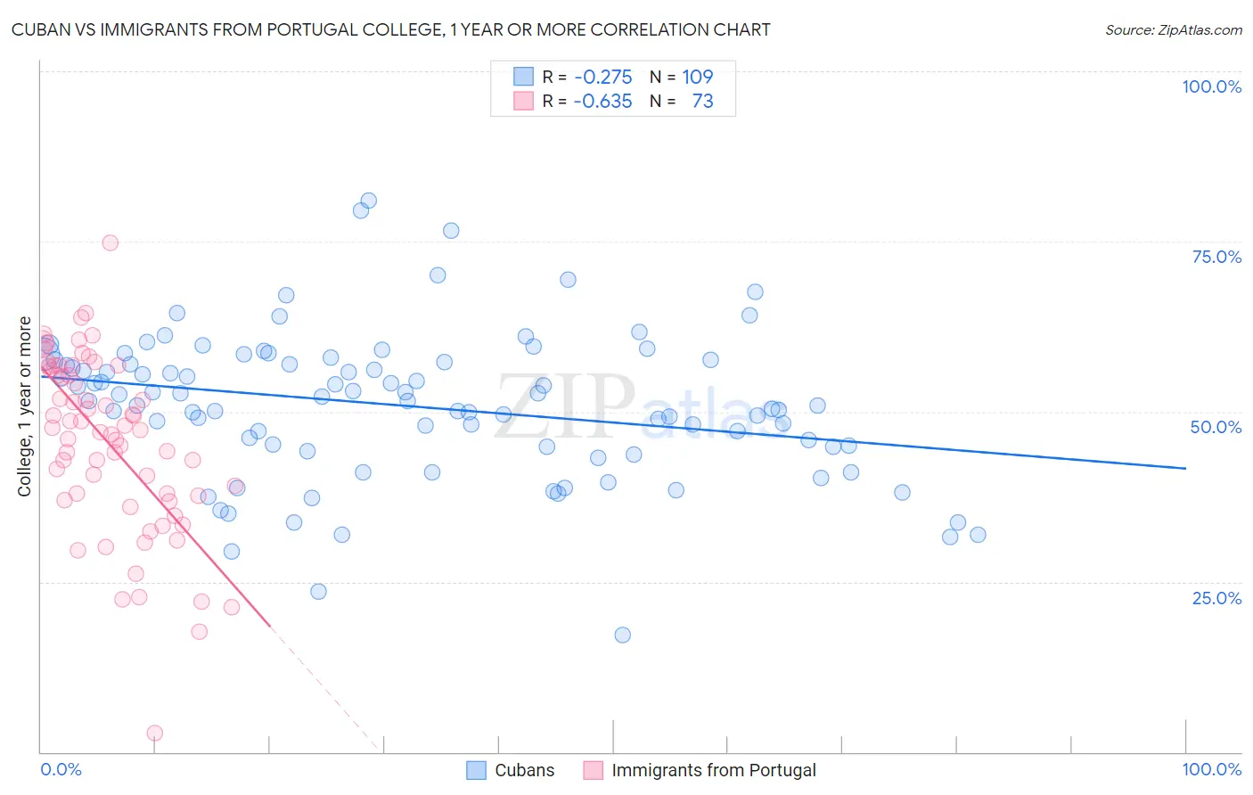 Cuban vs Immigrants from Portugal College, 1 year or more