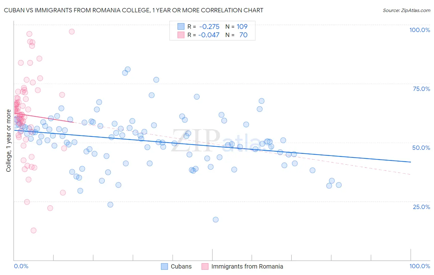 Cuban vs Immigrants from Romania College, 1 year or more