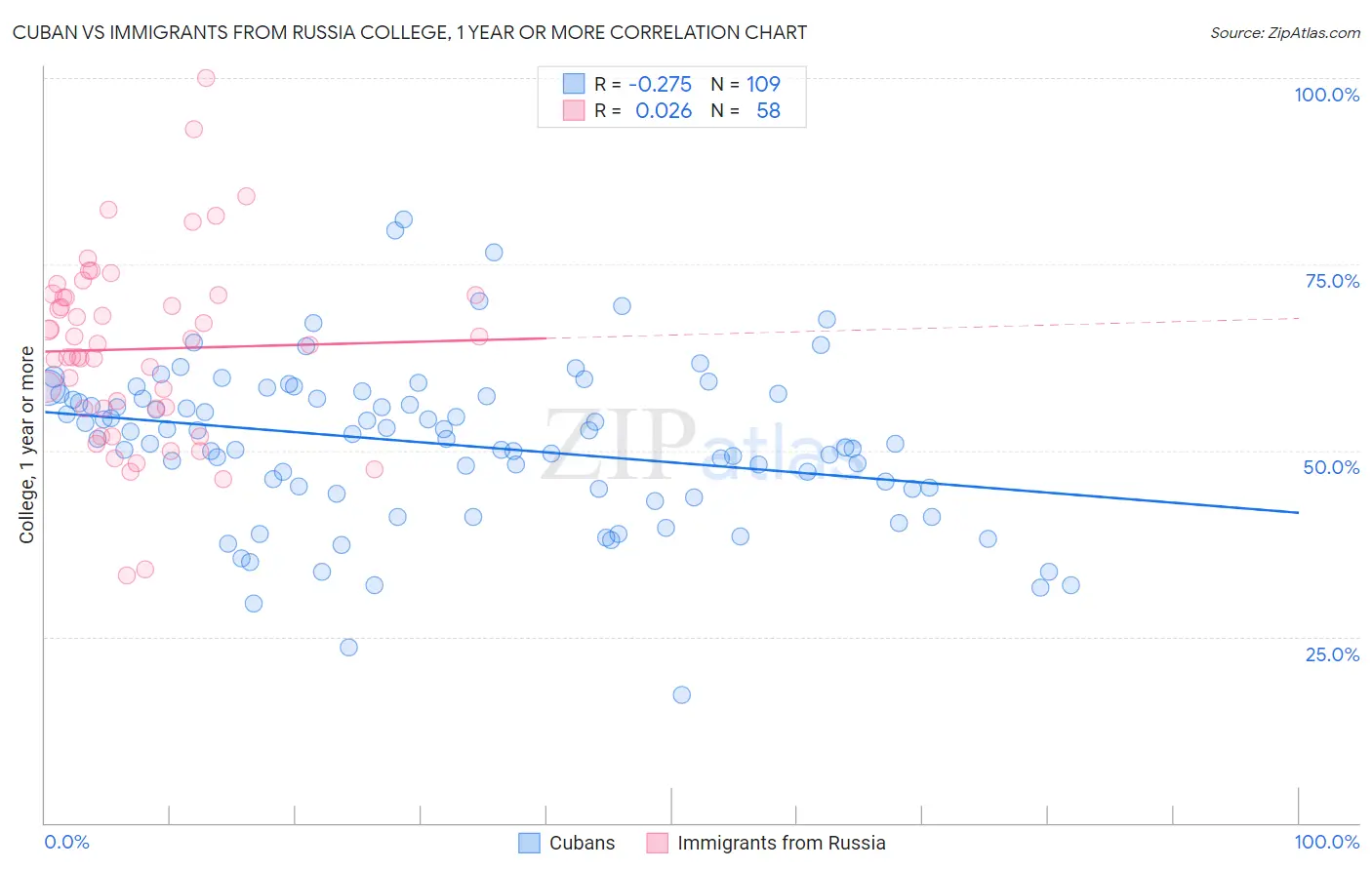 Cuban vs Immigrants from Russia College, 1 year or more