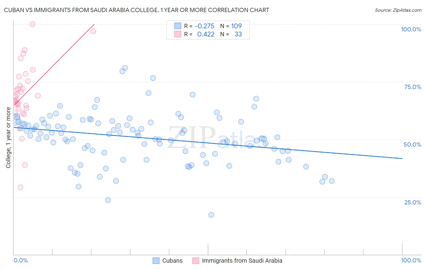 Cuban vs Immigrants from Saudi Arabia College, 1 year or more