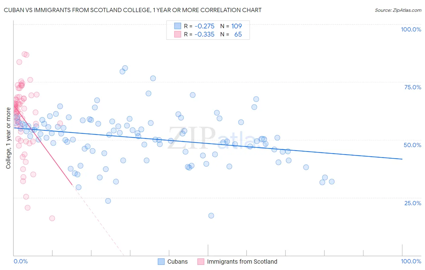 Cuban vs Immigrants from Scotland College, 1 year or more