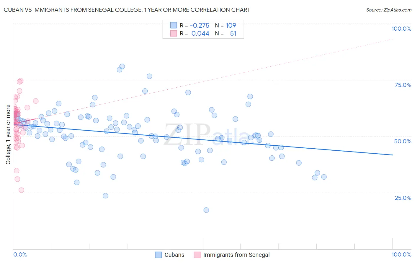 Cuban vs Immigrants from Senegal College, 1 year or more