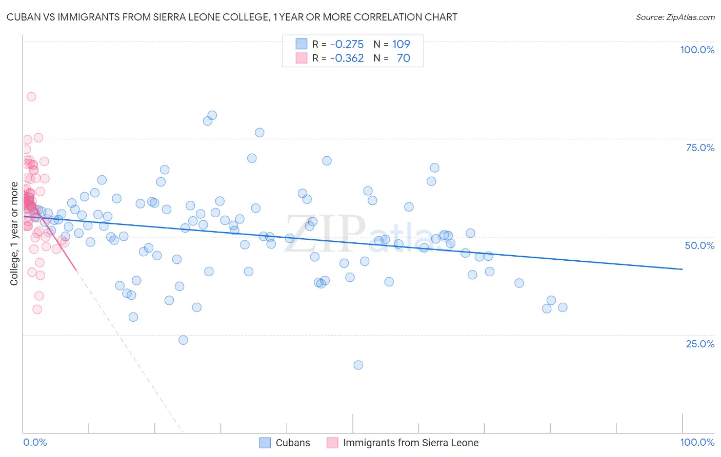 Cuban vs Immigrants from Sierra Leone College, 1 year or more