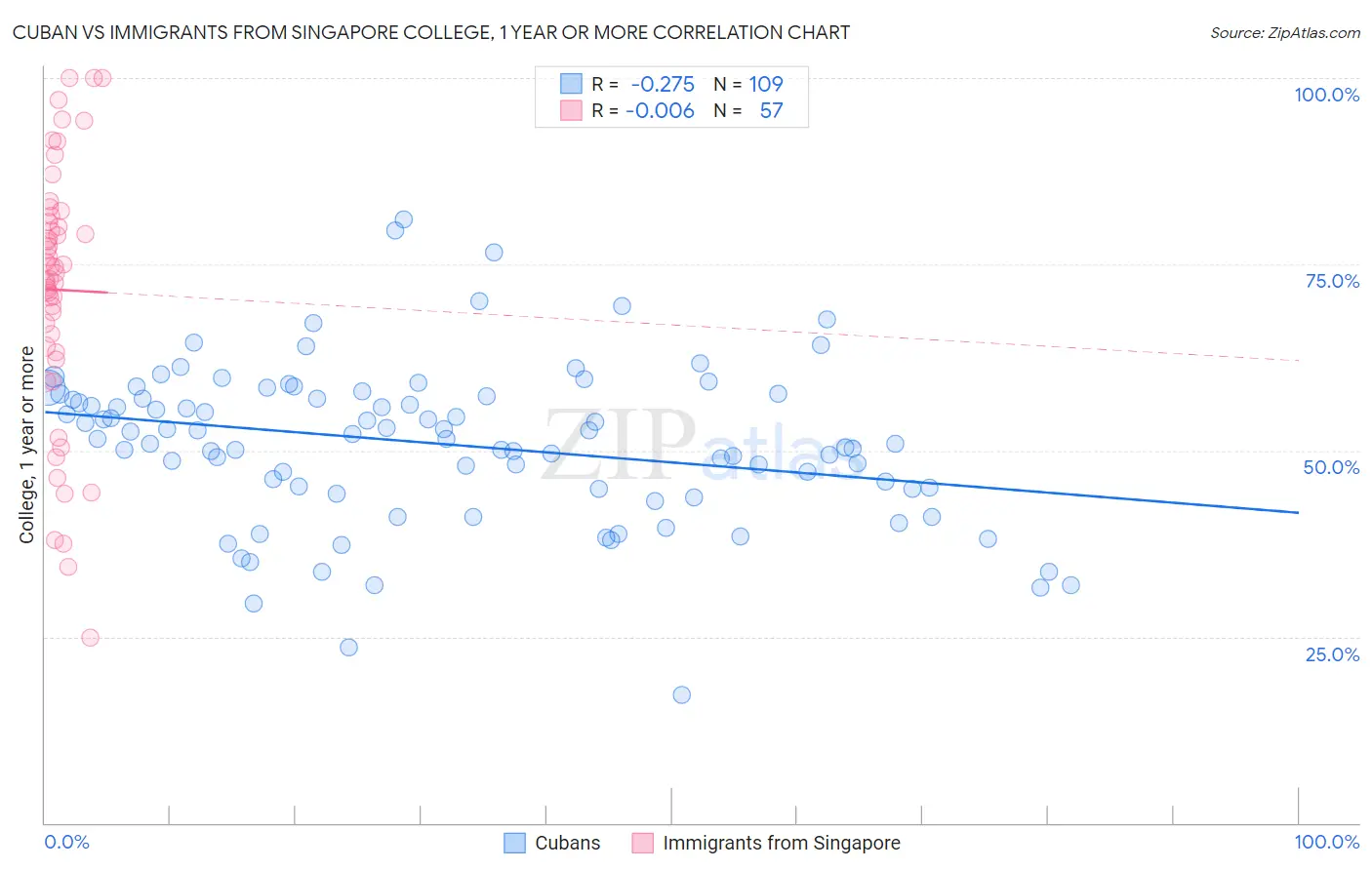 Cuban vs Immigrants from Singapore College, 1 year or more