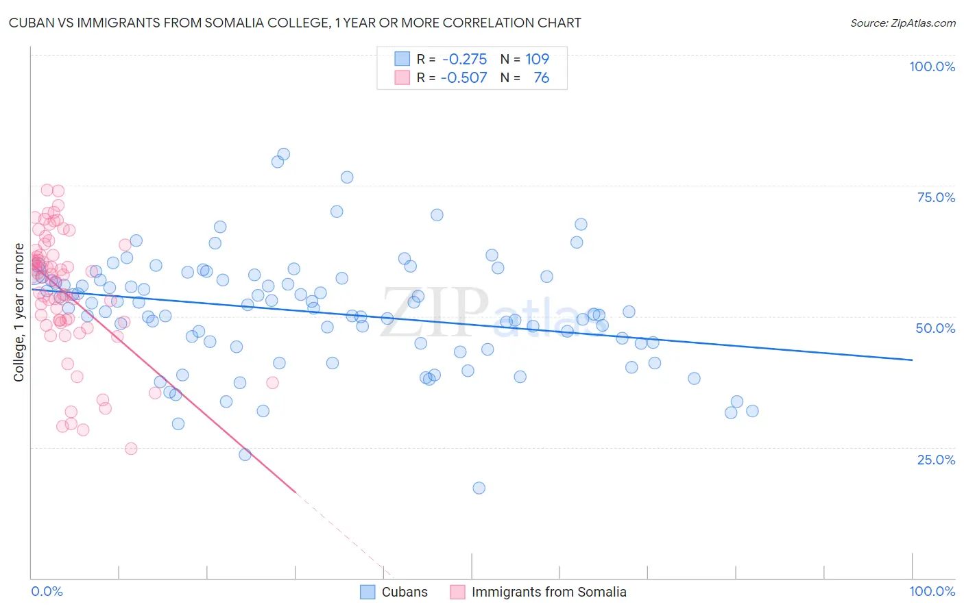 Cuban vs Immigrants from Somalia College, 1 year or more