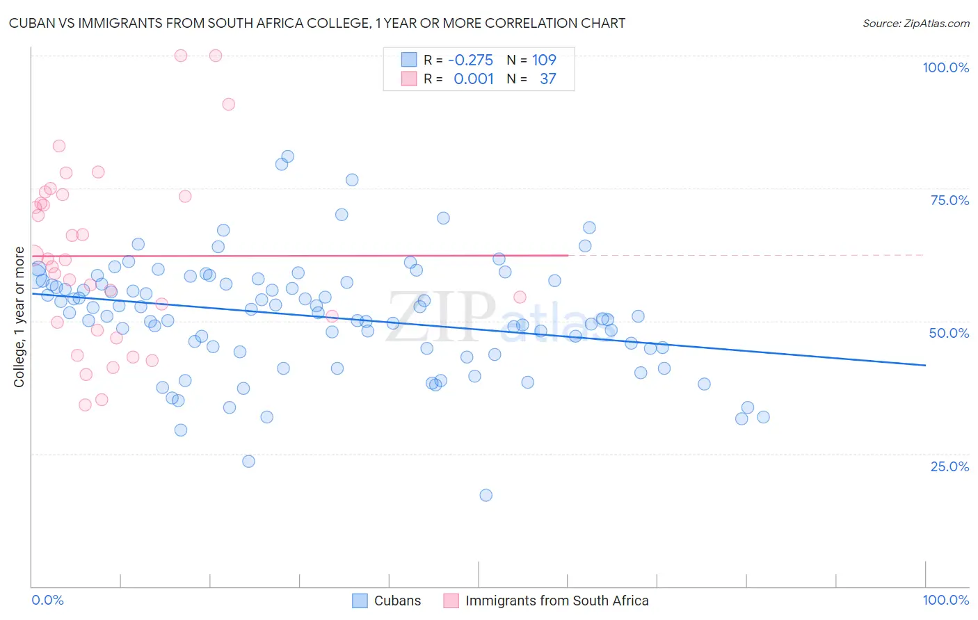 Cuban vs Immigrants from South Africa College, 1 year or more