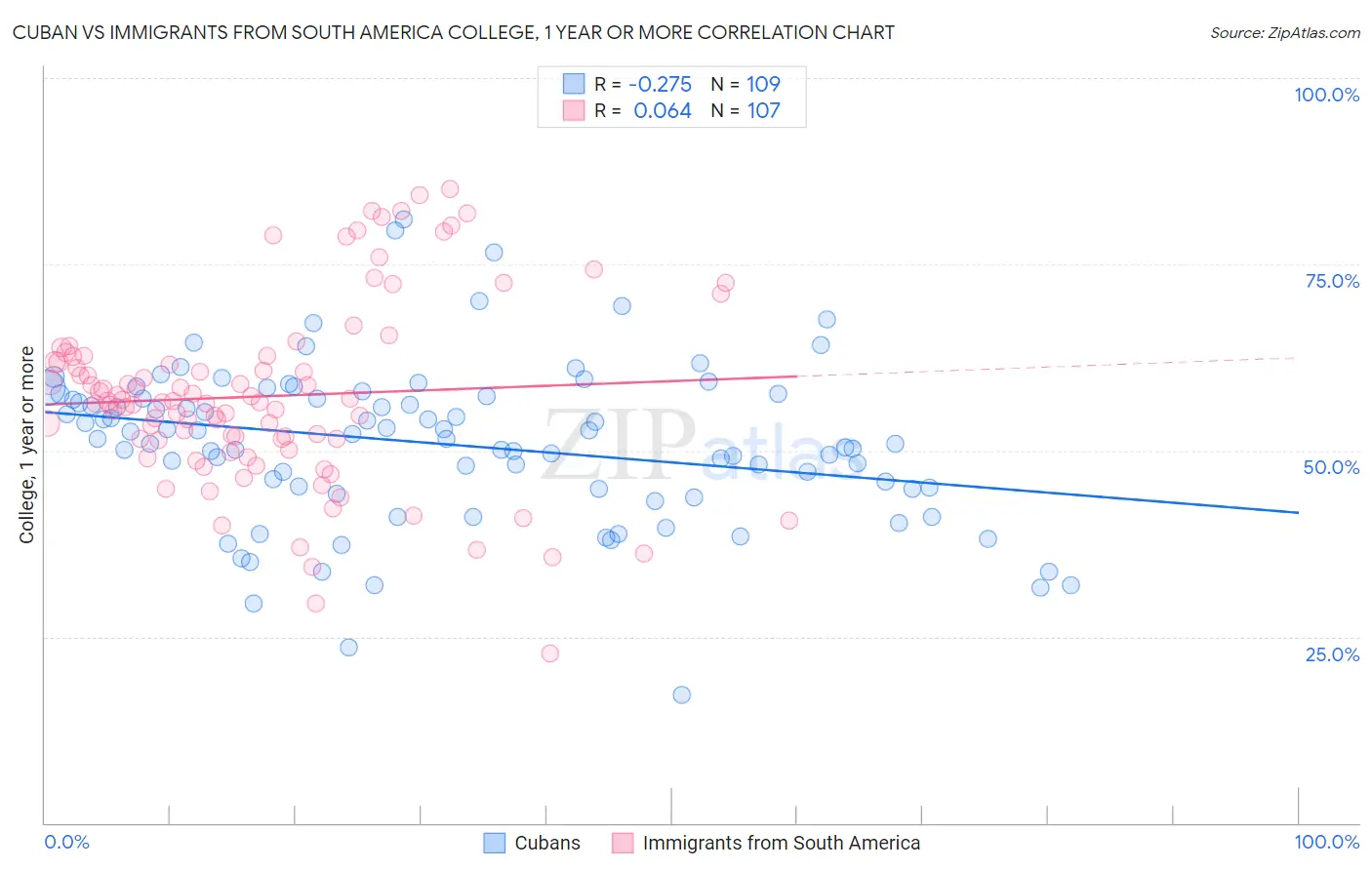 Cuban vs Immigrants from South America College, 1 year or more