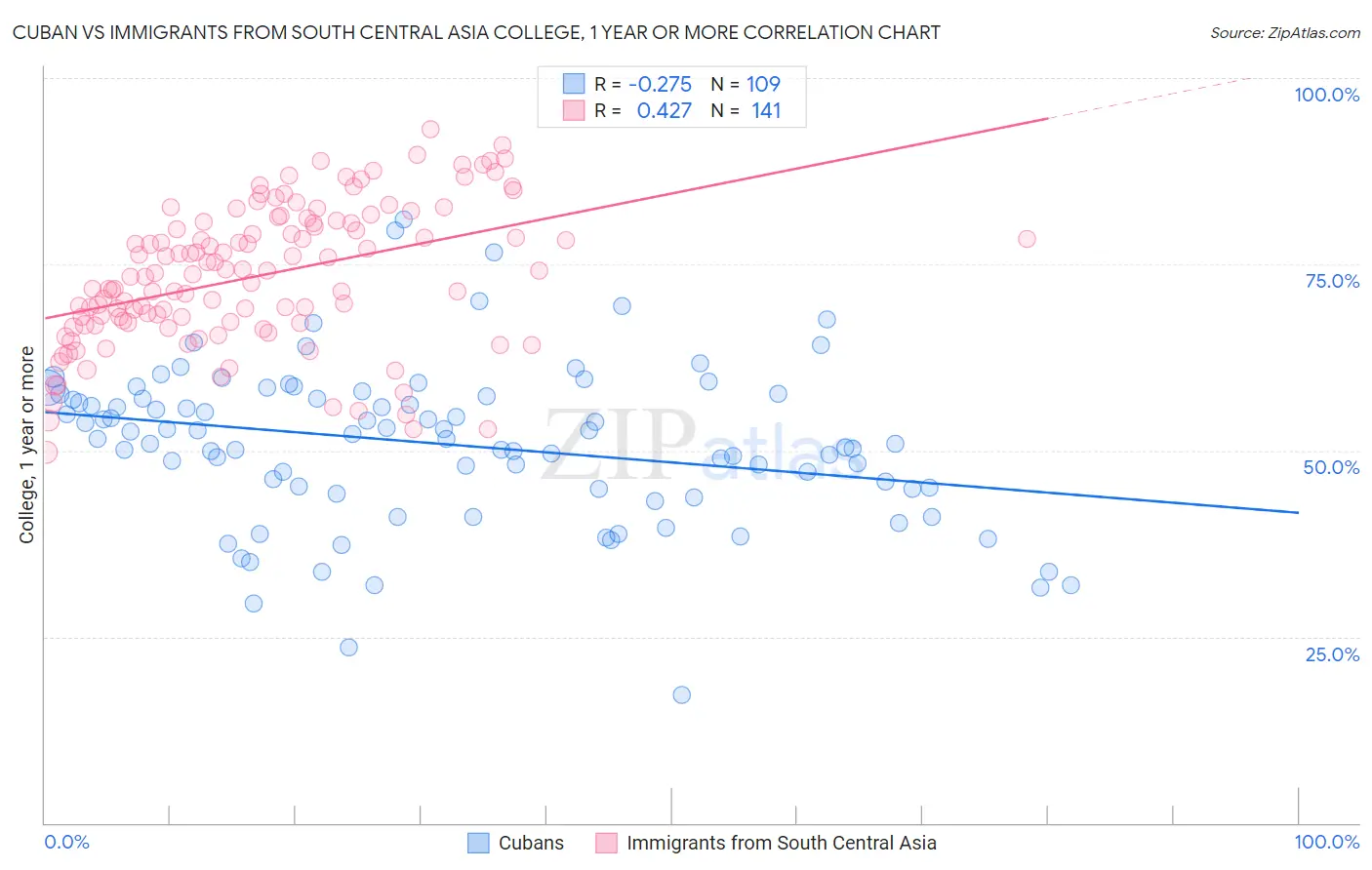 Cuban vs Immigrants from South Central Asia College, 1 year or more