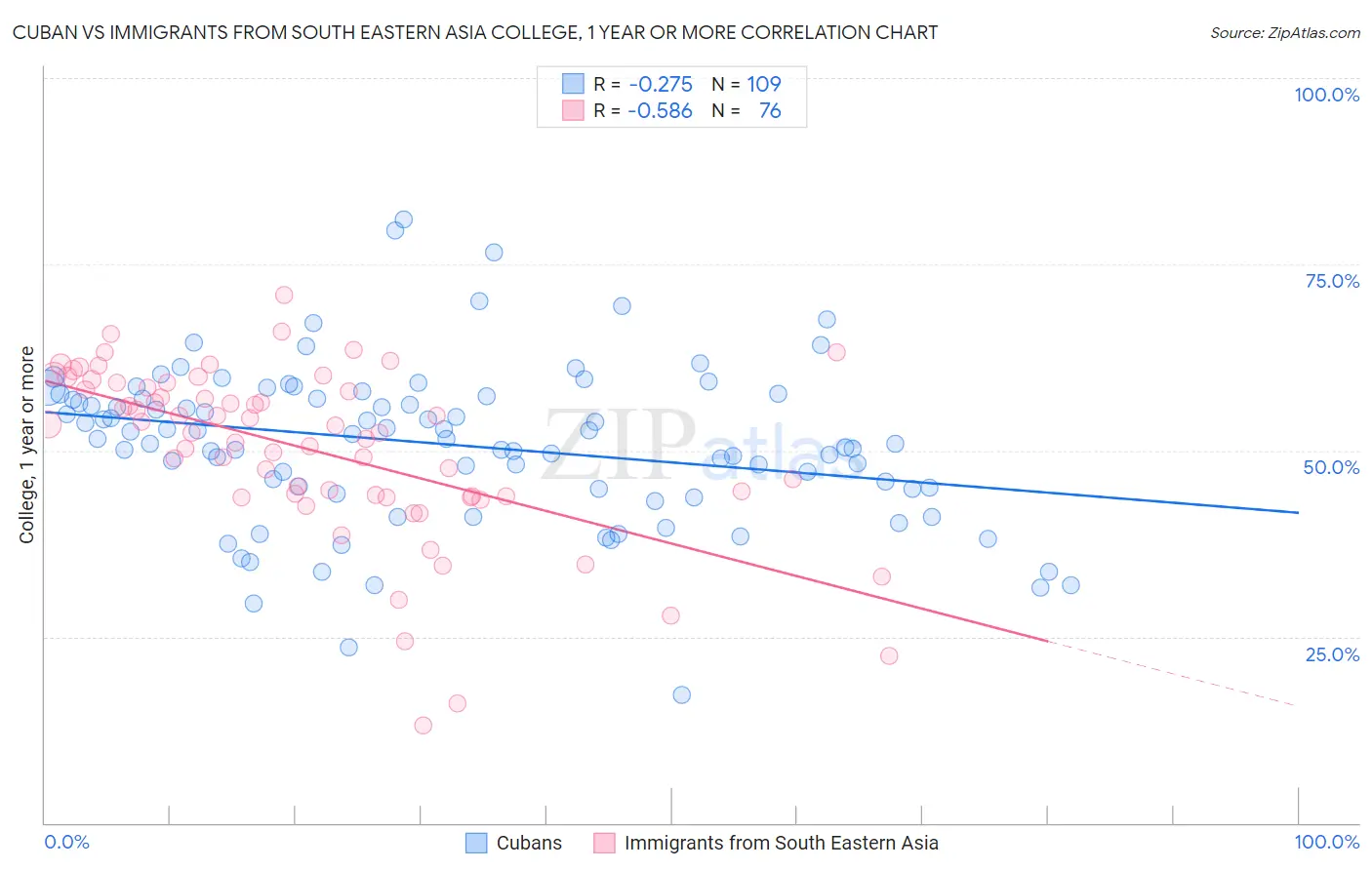 Cuban vs Immigrants from South Eastern Asia College, 1 year or more
