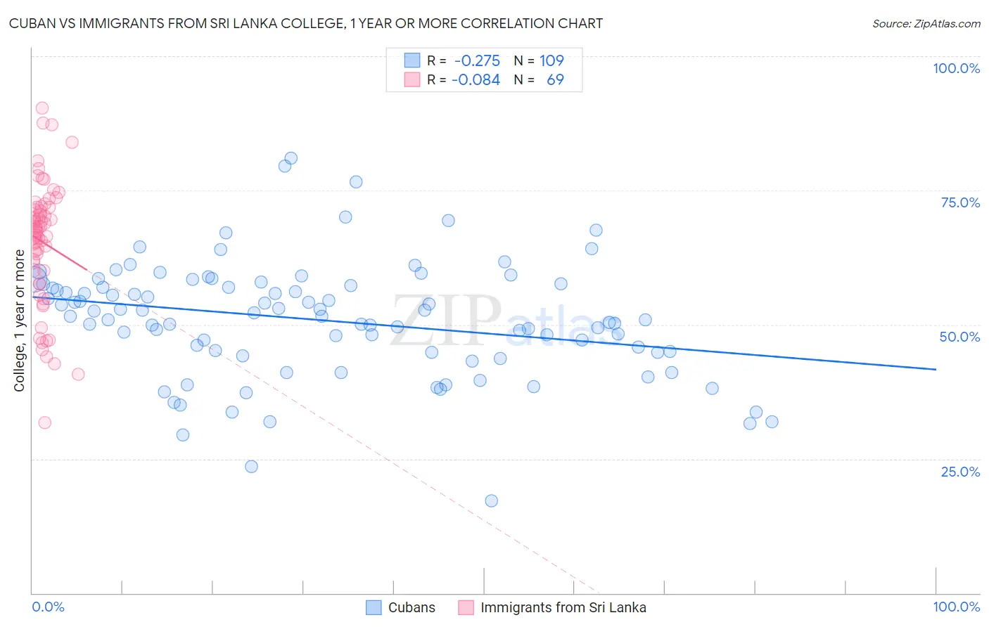 Cuban vs Immigrants from Sri Lanka College, 1 year or more